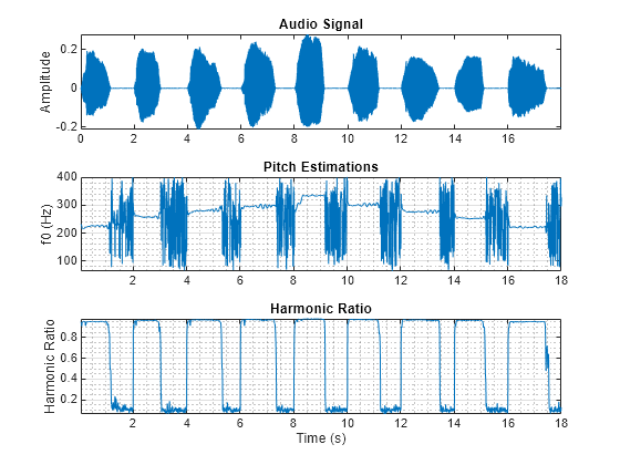 Figure contains 3 axes objects. Axes object 1 with title Audio Signal, ylabel Amplitude contains an object of type line. Axes object 2 with title Pitch Estimations, ylabel f0 (Hz) contains an object of type line. Axes object 3 with title Harmonic Ratio, xlabel Time (s), ylabel Harmonic Ratio contains an object of type line.