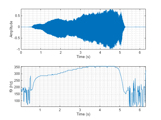 Figure contains 2 axes objects. Axes object 1 with xlabel Time (s), ylabel Amplitude contains an object of type line. Axes object 2 with xlabel Time (s), ylabel f0 (Hz) contains an object of type line.