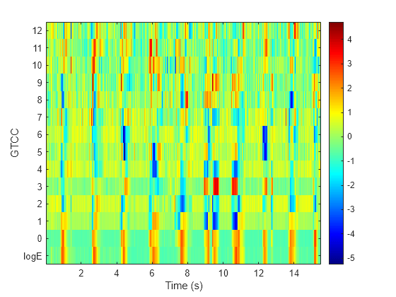 Figure contains an axes object. The axes object with xlabel Time (s), ylabel GTCC contains an object of type image.