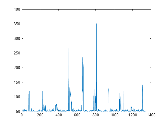 Figure contains an axes object. The axes object contains an object of type line.