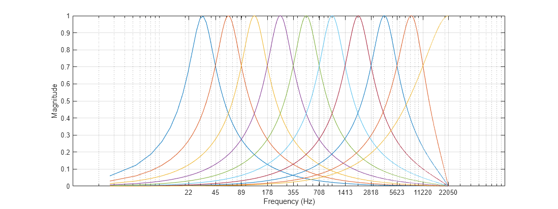 Figure contains an axes object. The axes object with xlabel Frequency (Hz), ylabel Magnitude contains 10 objects of type line.