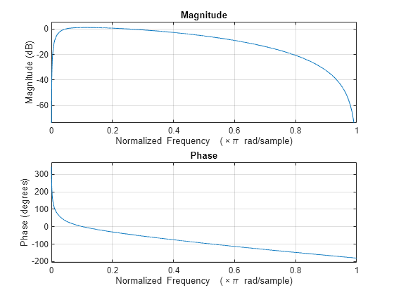 Figure contains 2 axes objects. Axes object 1 with title Phase, xlabel Normalized Frequency (\times\pi rad/sample), ylabel Phase (degrees) contains an object of type line. Axes object 2 with title Magnitude, xlabel Normalized Frequency (\times\pi rad/sample), ylabel Magnitude (dB) contains an object of type line.