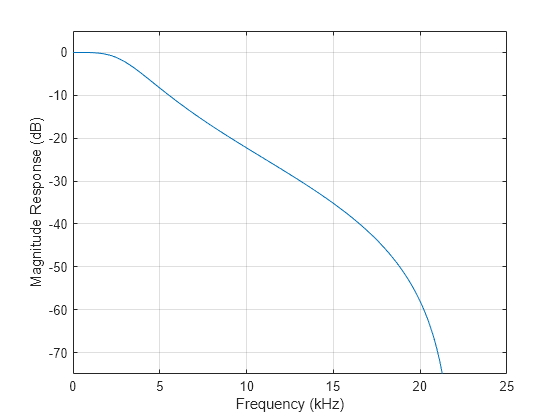 dsp 2181 coefficients to matlab b,a