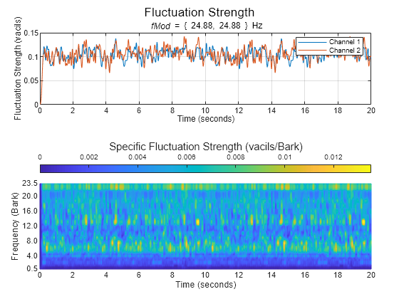 Figure contains 2 axes objects and another object of type subplottext. Axes object 1 with title fMod blank = blank { blank 24 . 88 , blank 24 . 88 blank } Hz, xlabel Time (seconds), ylabel Fluctuation Strength (vacils) contains 2 objects of type line. These objects represent Channel 1, Channel 2. Axes object 2 with xlabel Time (seconds), ylabel Frequency (Bark) contains an object of type surface.