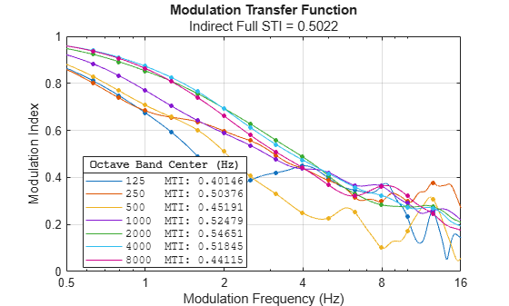 Figure contains an axes object. The axes object with title Modulation Transfer Function, xlabel Modulation Frequency (Hz), ylabel Modulation Index contains 14 objects of type line. One or more of the lines displays its values using only markers These objects represent 125 MTI: 0.40002, 250 MTI: 0.50225, 500 MTI: 0.45126, 1000 MTI: 0.52468, 2000 MTI: 0.54687, 4000 MTI: 0.51839, 8000 MTI: 0.44105, 125, 250, 500, 1000, 2000, 4000, 8000.