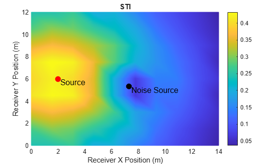 Figure contains an axes object. The axes object with title STI, xlabel Receiver X Position (m), ylabel Receiver Y Position (m) contains 5 objects of type surface, line, text. One or more of the lines displays its values using only markers
