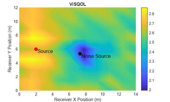 Figure contains an axes object. The axes object with title ViSQOL, xlabel Receiver X Position (m), ylabel Receiver Y Position (m) contains 5 objects of type surface, line, text. One or more of the lines displays its values using only markers