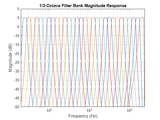 Figure contains an axes object. The axes object with title 1/3-Octave Filter Bank Magnitude Response, xlabel Frequency (Hz), ylabel Magnitude (dB) contains 30 objects of type line.