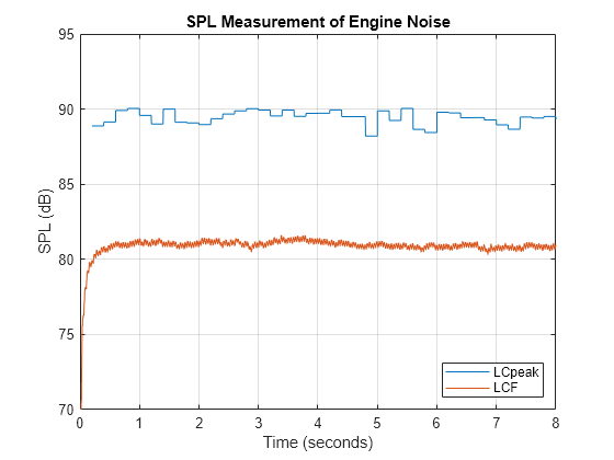 Figure contains an axes object. The axes object with title SPL Measurement of Engine Noise, xlabel Time (seconds), ylabel SPL (dB) contains 2 objects of type line. These objects represent LCpeak, LCF.