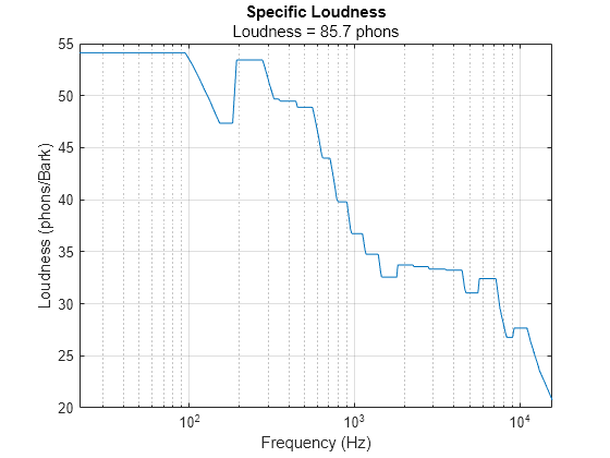 Figure contains an axes object. The axes object with title Specific Loudness, xlabel Frequency (Hz), ylabel Loudness (phons/Bark) contains an object of type line.