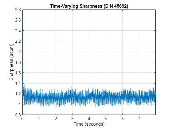 Figure contains an axes object. The axes object with title Time-Varying Sharpness (DIN 45692), xlabel Time (seconds), ylabel Sharpness (acum) contains an object of type line.