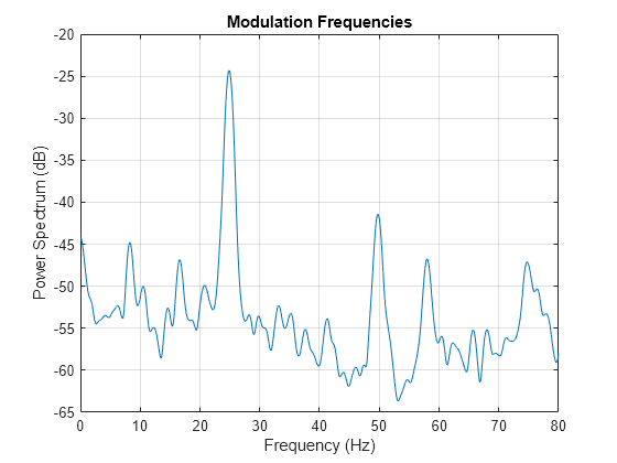 Figure contains an axes object. The axes object with title Modulation Frequencies, xlabel Frequency (Hz), ylabel Power Spectrum (dB) contains an object of type line.