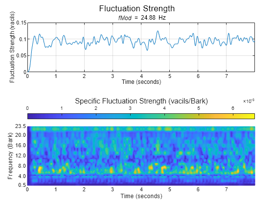 Figure contains 2 axes objects and another object of type subplottext. Axes object 1 with title f M o d blank = blank 2 4 . 8 8 Hz, xlabel Time (seconds), ylabel Fluctuation Strength (vacils) contains an object of type line. Axes object 2 with xlabel Time (seconds), ylabel Frequency (Bark) contains an object of type surface.