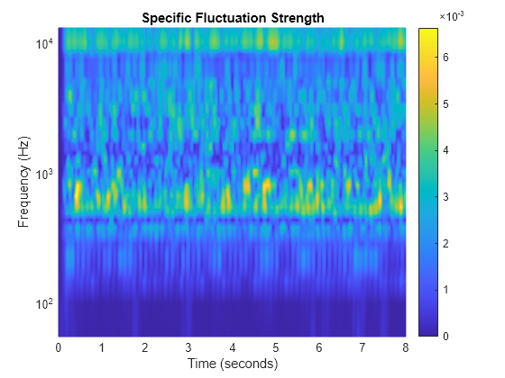 Figure contains an axes object. The axes object with title Specific Fluctuation Strength, xlabel Time (seconds), ylabel Frequency (Hz) contains an object of type surface.