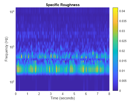 Figure contains an axes object. The axes object with title Specific Roughness, xlabel Time (seconds), ylabel Frequency (Hz) contains an object of type surface.