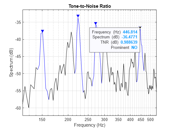 Figure contains an axes object. The axes object with title Tone-to-Noise Ratio, xlabel Frequency (Hz), ylabel Spectrum (dB) contains 2 objects of type line. One or more of the lines displays its values using only markers