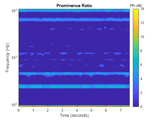 Figure contains an axes object. The axes object with title Prominence Ratio, xlabel Time (seconds), ylabel Frequency (Hz) contains an object of type contour.