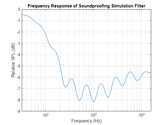 Figure contains an axes object. The axes object with title Frequency Response of Soundproofing Simulation Filter, xlabel Frequency (Hz), ylabel Relative SPL (dB) contains an object of type line.