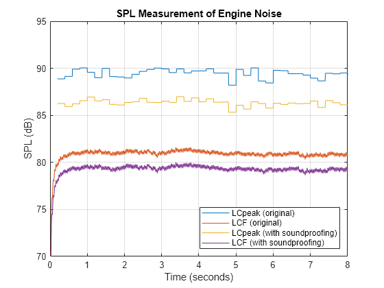 Figure contains an axes object. The axes object with title SPL Measurement of Engine Noise, xlabel Time (seconds), ylabel SPL (dB) contains 4 objects of type line. These objects represent LCpeak (original), LCF (original), LCpeak (with soundproofing), LCF (with soundproofing).