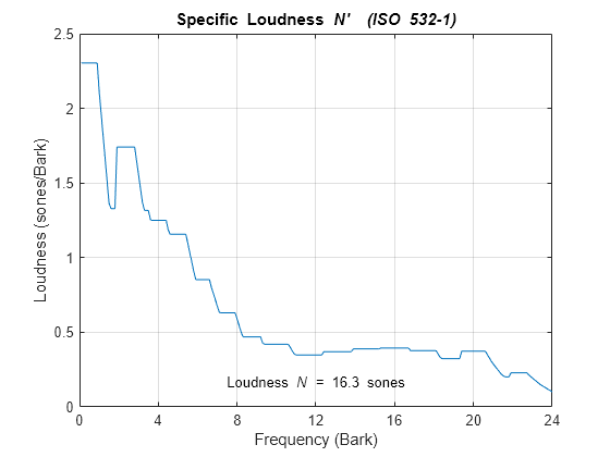 Figure contains an axes object. The axes object with title Specific Loudness N ' blank blank ( I S O blank 5 3 2 - 1 ), xlabel Frequency (Bark), ylabel Loudness (sones/Bark) contains 2 objects of type line, text.