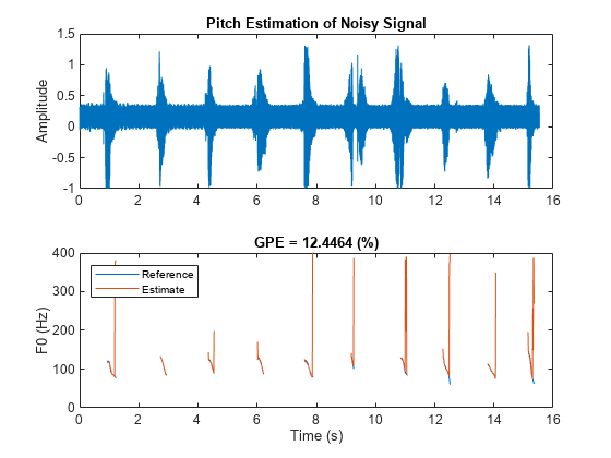 Figure contains 2 axes objects. Axes object 1 with title Pitch Estimation of Noisy Signal, ylabel Amplitude contains an object of type line. Axes object 2 with title GPE = 12.4464 (%), xlabel Time (s), ylabel F0 (Hz) contains 2 objects of type line. These objects represent Reference, Estimate.