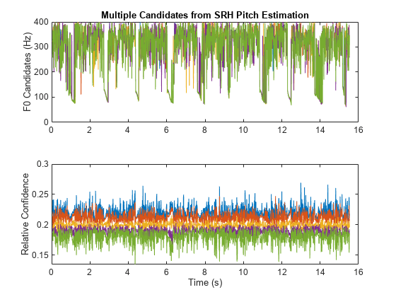 Figure contains 2 axes objects. Axes object 1 with title Multiple Candidates from SRH Pitch Estimation, ylabel F0 Candidates (Hz) contains 5 objects of type line. Axes object 2 with xlabel Time (s), ylabel Relative Confidence contains 5 objects of type line.