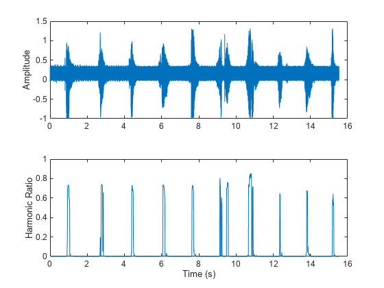 Figure contains 2 axes objects. Axes object 1 with ylabel Amplitude contains an object of type line. Axes object 2 with xlabel Time (s), ylabel Harmonic Ratio contains an object of type line.