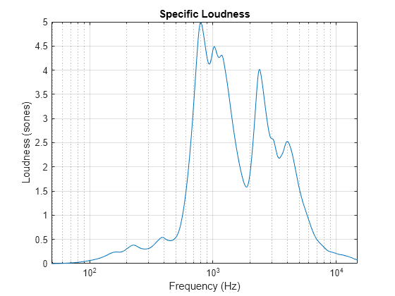 Figure contains an axes object. The axes object with title Specific Loudness, xlabel Frequency (Hz), ylabel Loudness (sones) contains an object of type line.