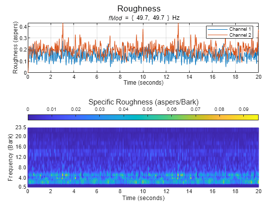 Figure contains 2 axes objects and another object of type subplottext. Axes object 1 with title fMod blank = blank { blank 49 . 7 , blank 49 . 7 blank } Hz, xlabel Time (seconds), ylabel Roughness (aspers) contains 2 objects of type line. These objects represent Channel 1, Channel 2. Axes object 2 with xlabel Time (seconds), ylabel Frequency (Bark) contains an object of type surface.