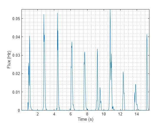 Figure contains an axes object. The axes object with xlabel Time (s), ylabel Flux (Hz) contains an object of type line.