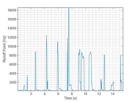 Figure contains an axes object. The axes object with xlabel Time (s), ylabel Rolloff Point (Hz) contains an object of type line.