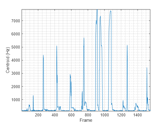 Figure contains an axes object. The axes object with xlabel Frame, ylabel Centroid (Hz) contains an object of type line.