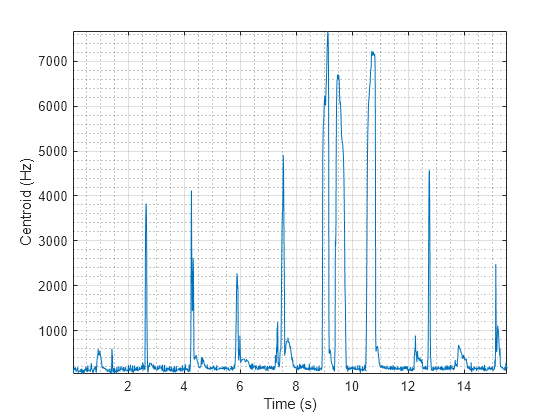 Figure contains an axes object. The axes object with xlabel Time (s), ylabel Centroid (Hz) contains an object of type line.