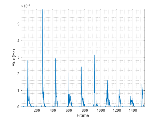 Figure contains an axes object. The axes object with xlabel Frame, ylabel Flux (Hz) contains an object of type line.