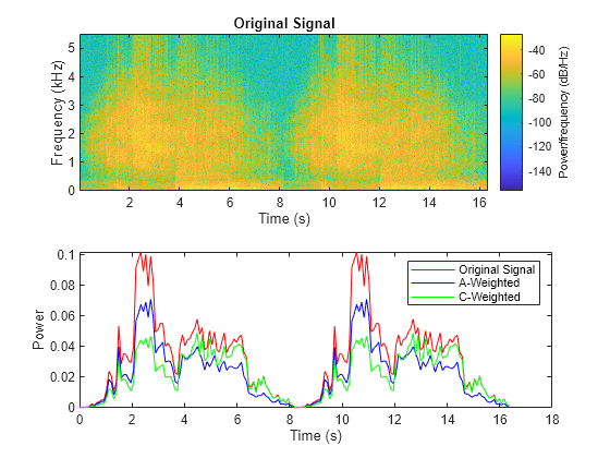 Figure contains 2 axes objects. Axes object 1 with title Original Signal, xlabel Time (s), ylabel Frequency (kHz) contains an object of type image. Axes object 2 with xlabel Time (s), ylabel Power contains 3 objects of type line. These objects represent Original Signal, A-Weighted, C-Weighted.