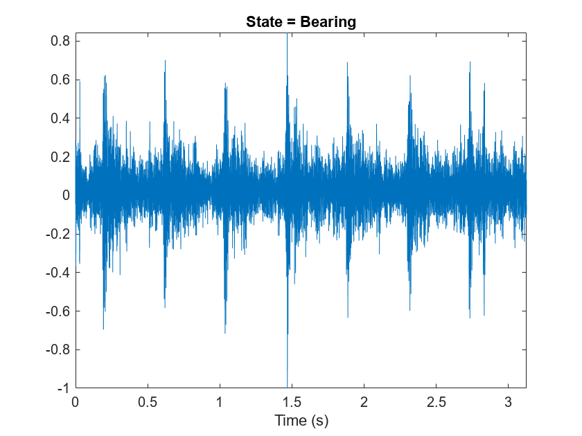 Figure contains an axes object. The axes object with title State = Bearing, xlabel Time (s) contains an object of type line.