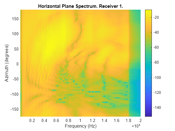 Figure contains an axes object. The axes object with title Horizontal Plane Spectrum. Receiver 1., xlabel Frequency (Hz), ylabel Azimuth (degrees) contains an object of type surface.