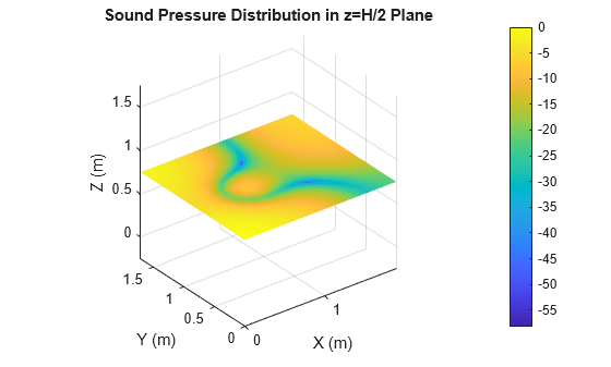 Figure contains an axes object. The axes object with title Sound Pressure Distribution in z=H/2 Plane, xlabel X (m), ylabel Y (m) contains an object of type surface.