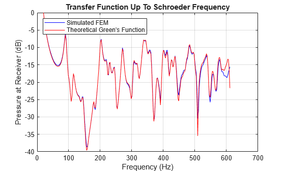 Figure contains an axes object. The axes object with title Transfer Function Up To Schroeder Frequency, xlabel Frequency (Hz), ylabel Pressure at Receiver (dB) contains 2 objects of type line. These objects represent Simulated FEM, Theoretical Green's Function.