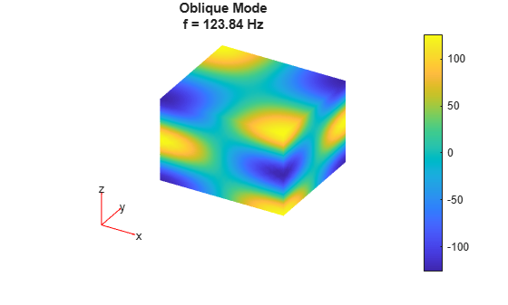 Figure contains an axes object. The hidden axes object with title Oblique Mode f = 123.84 Hz contains 5 objects of type patch, quiver, text.