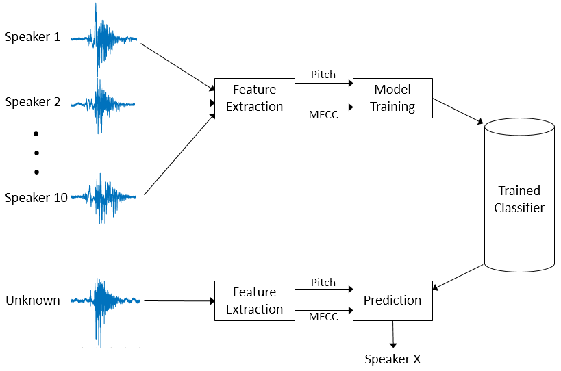 Speaker Identification Using Pitch and MFCC