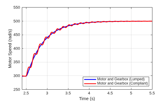 Torsional Compliance Between Motor and Gearbox