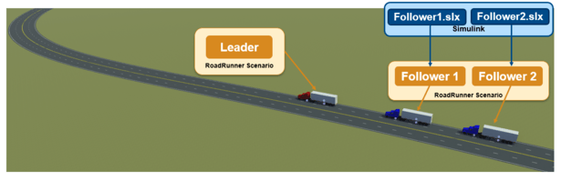 Truck Platooning with RoadRunner Scenario