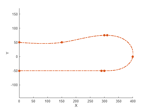 Figure contains an axes object. The axes object with xlabel X, ylabel Y contains 2 objects of type line. One or more of the lines displays its values using only markers