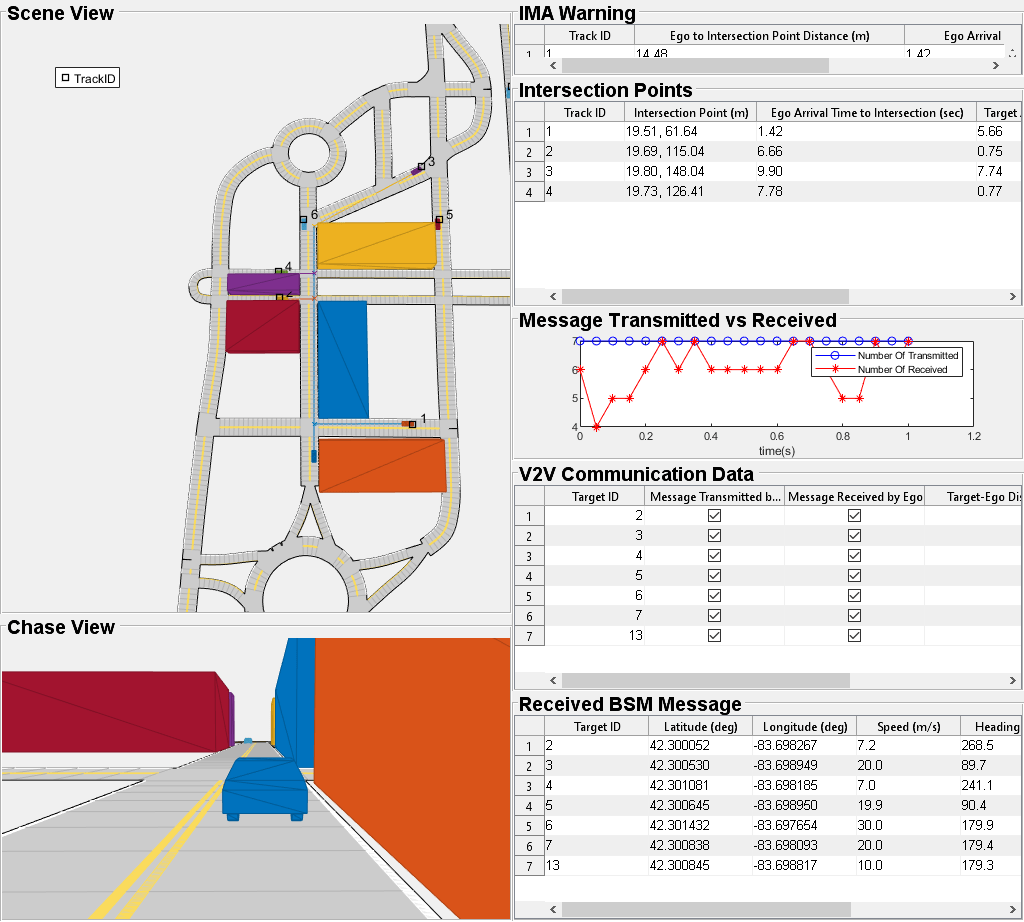 Intersection Movement Assist Using Vehicle-to-Vehicle Communication