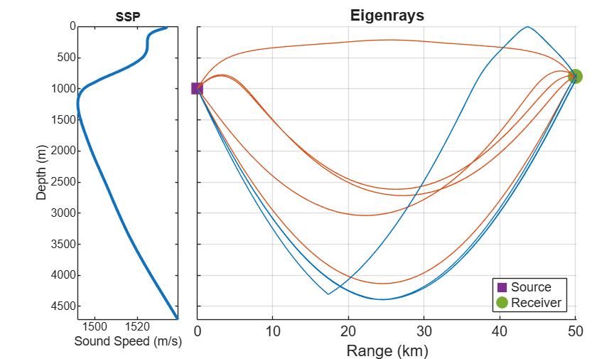 Deep Underwater Channel Target Detection Using Active Sonar