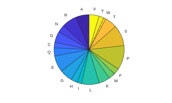 Figure contains an axes object. The hidden axes object contains 40 objects of type patch, text. These objects represent A, R, N, D, C, Q, E, G, H, I, L, K, M, F, P, S, T, W, Y, V.