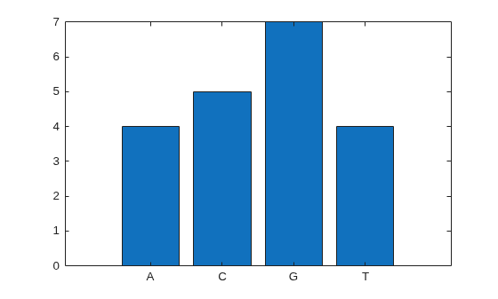 Figure contains an axes object. The axes object contains an object of type bar.