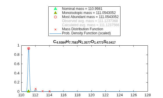 Figure contains an axes object. The axes object with title C indexOf 4 . 9384 baseline H indexOf 7 . 7583 baseline N indexOf 1 . 3577 baseline O indexOf 1 . 4773 baseline S indexOf 0 . 0417 baseline contains 5 objects of type line. One or more of the lines displays its values using only markers These objects represent Prob. Density Function (scaled), Mass Distribution Function, Nominal mass = 110.9981, Monoisotopic mass = 111.0543052, Most Abundant mass = 111.0543052, Observed avg. mass = 111.1237368, Calculated avg. mass = 111.1237566.
