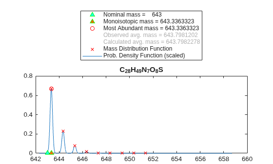 Figure contains an axes object. The axes object with title C indexOf 28 baseline H indexOf 49 baseline N indexOf 7 baseline O indexOf 8 baseline S contains 5 objects of type line. One or more of the lines displays its values using only markers These objects represent Prob. Density Function (scaled), Mass Distribution Function, Nominal mass = 643, Monoisotopic mass = 643.3363323, Most Abundant mass = 643.3363323, Observed avg. mass = 643.7981202, Calculated avg. mass = 643.7982278.